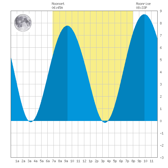 Distant Island tide chart for Sunday, August 22, 2021