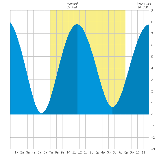 Distant Island tide chart for Wednesday, August 25, 2021