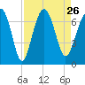 Distant Island tide chart for Thursday, August 26, 2021