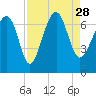 Distant Island tide chart for Saturday, August 28, 2021