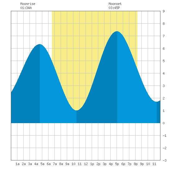 Distant Island tide chart for Monday, August 2, 2021