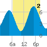 Distant Island tide chart for Monday, August 2, 2021