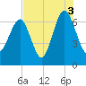 Distant Island tide chart for Tuesday, August 3, 2021