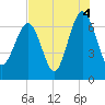 Distant Island tide chart for Wednesday, August 4, 2021