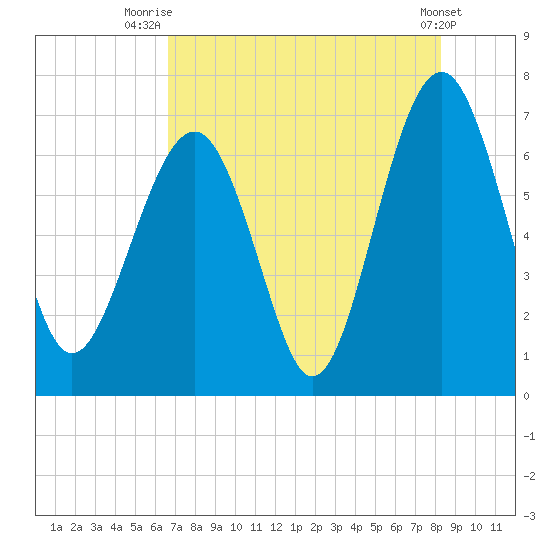 Distant Island tide chart for Friday, August 6, 2021