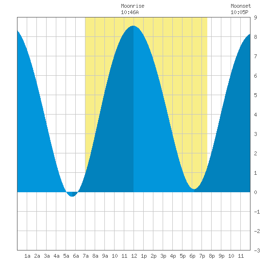 Distant Island tide chart for Friday, September 10, 2021