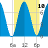 Distant Island tide chart for Friday, September 10, 2021