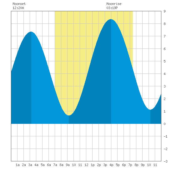 Distant Island tide chart for Tuesday, September 14, 2021