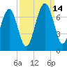 Distant Island tide chart for Tuesday, September 14, 2021