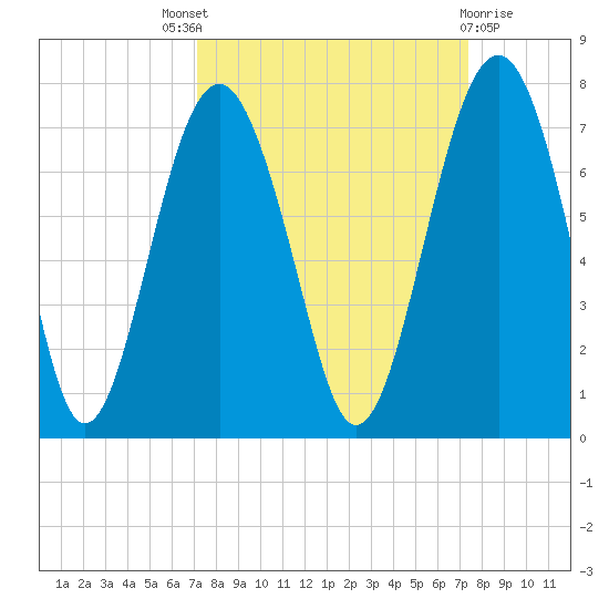 Distant Island tide chart for Sunday, September 19, 2021