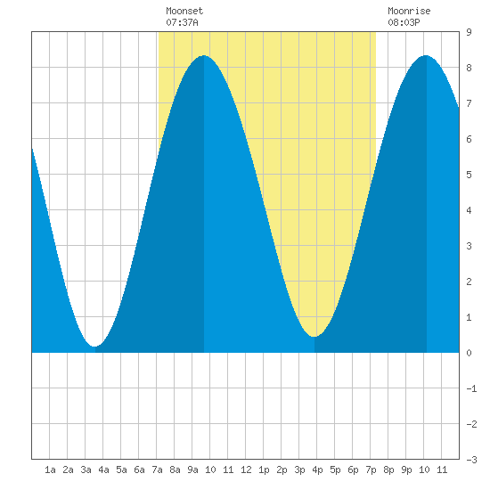 Distant Island tide chart for Tuesday, September 21, 2021