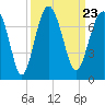 Distant Island tide chart for Thursday, September 23, 2021