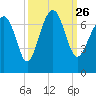 Distant Island tide chart for Sunday, September 26, 2021