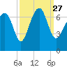 Distant Island tide chart for Monday, September 27, 2021