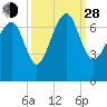 Distant Island tide chart for Tuesday, September 28, 2021