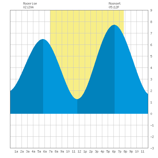 Distant Island tide chart for Thursday, September 2, 2021