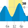 Distant Island tide chart for Thursday, September 30, 2021