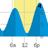 Distant Island tide chart for Saturday, September 4, 2021