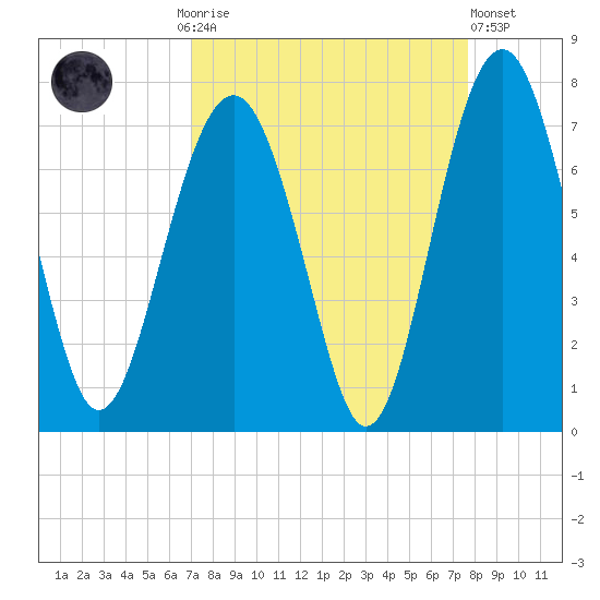 Distant Island tide chart for Monday, September 6, 2021