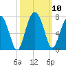 Distant Island tide chart for Sunday, October 10, 2021