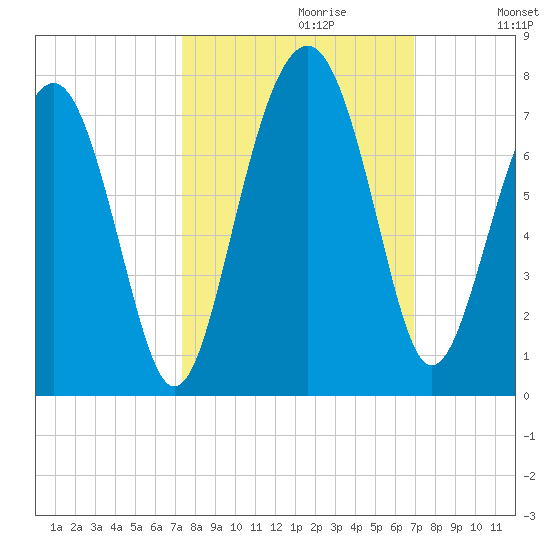 Distant Island tide chart for Monday, October 11, 2021