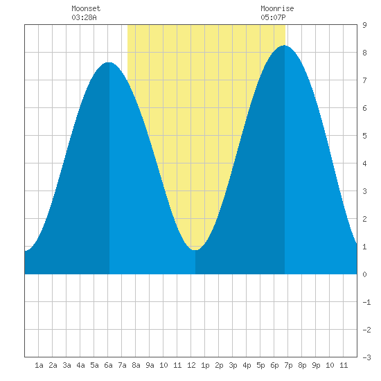 Distant Island tide chart for Saturday, October 16, 2021