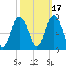 Distant Island tide chart for Sunday, October 17, 2021