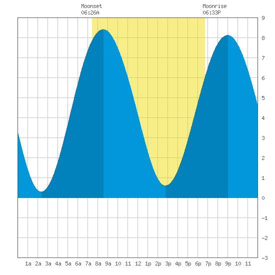 Distant Island tide chart for Tuesday, October 19, 2021