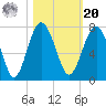 Distant Island tide chart for Wednesday, October 20, 2021