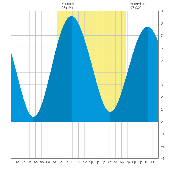 Distant Island tide chart for Thursday, October 21, 2021