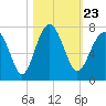 Distant Island tide chart for Saturday, October 23, 2021