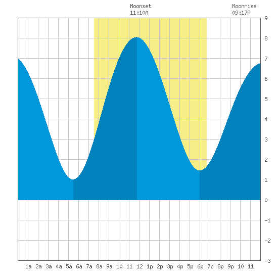 Distant Island tide chart for Sunday, October 24, 2021