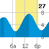 Distant Island tide chart for Wednesday, October 27, 2021