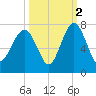 Distant Island tide chart for Saturday, October 2, 2021