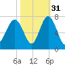 Distant Island tide chart for Sunday, October 31, 2021