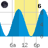 Distant Island tide chart for Wednesday, October 6, 2021