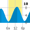 Distant Island tide chart for Wednesday, November 10, 2021