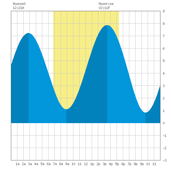 Distant Island tide chart for Friday, November 12, 2021