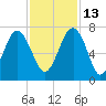 Distant Island tide chart for Saturday, November 13, 2021