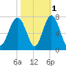 Distant Island tide chart for Monday, November 1, 2021
