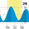 Distant Island tide chart for Saturday, November 20, 2021