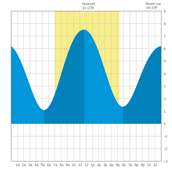 Distant Island tide chart for Wednesday, November 24, 2021