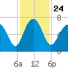 Distant Island tide chart for Wednesday, November 24, 2021