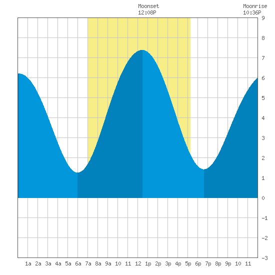 Distant Island tide chart for Thursday, November 25, 2021