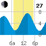 Distant Island tide chart for Saturday, November 27, 2021