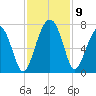 Distant Island tide chart for Tuesday, November 9, 2021