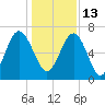 Distant Island tide chart for Monday, December 13, 2021