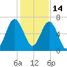 Distant Island tide chart for Tuesday, December 14, 2021