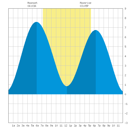 Distant Island tide chart for Wednesday, December 15, 2021