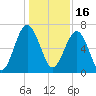 Distant Island tide chart for Thursday, December 16, 2021